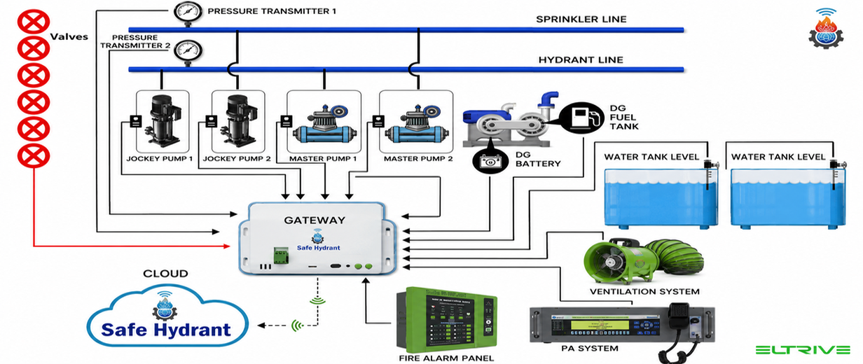Safe Hydrant system architecture &mdash; pumps, valves, tanks and gateway