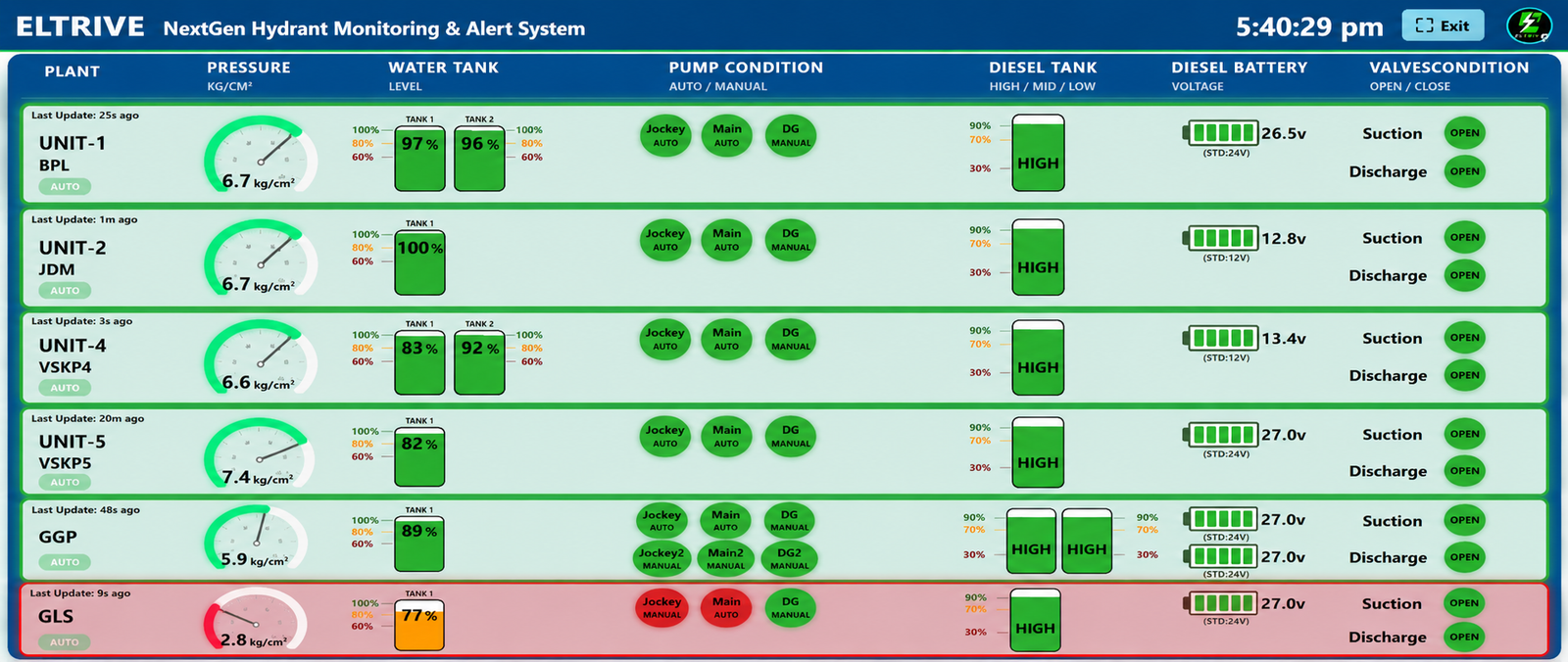 Safe Hydrant multi-plant monitoring dashboard